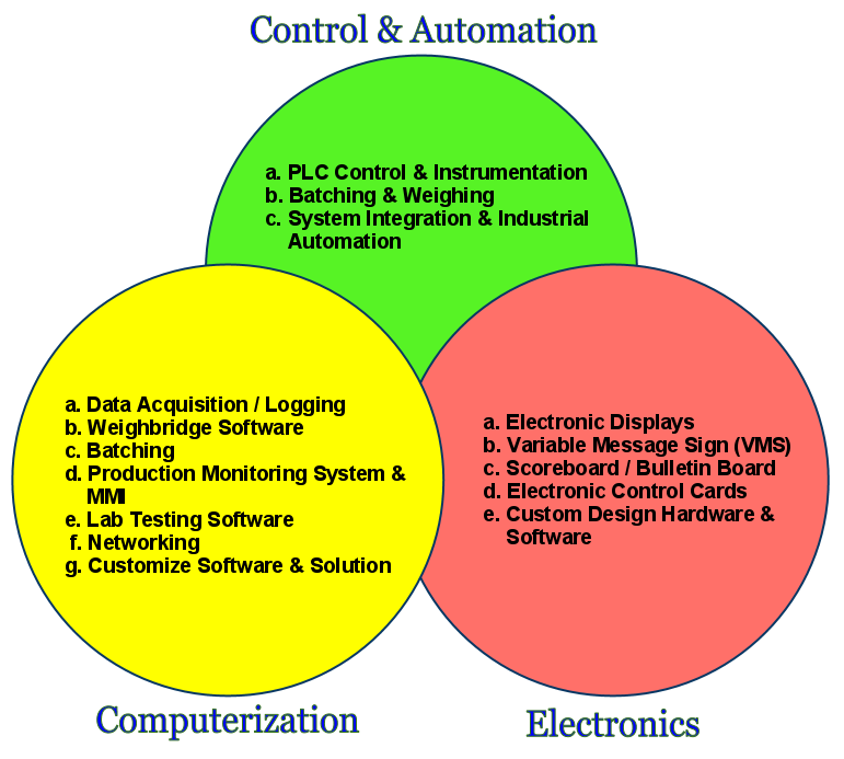 Control & Automation: PLC Control & Instrumentation, Batching & Weighing, System Integration & Industrial Automation. Computerization: Data Acquisition / Logging, Weighbridge Software, Batching, Production Monitoring System & MMI, Lab Testing Software, Networking, Customize Software & Solution. Electronics: Electronic Displays, Variable Message Sign (VMS), Scoreboard / Bulletin Board, Electronic Control Cards, Custom Design Hardware & Software